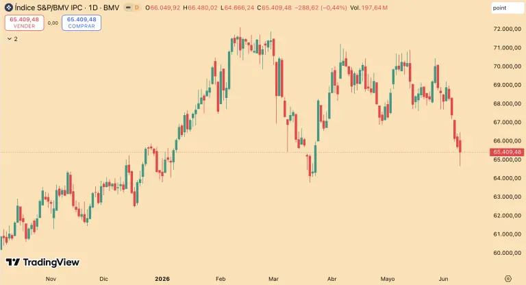 Bolsa mexicana cae por quinto día consecutivo; la acción de Peñoles lideró los descensos