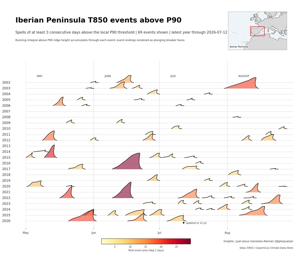 Este gráfico muestra las olas de calor de la Península ibérica a modo de olas y deja algo claro: el tsunami está al caer