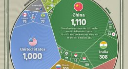 Los países con más multimillonarios del mundo, reunidos en un gráfico con un sorprendente ganador
