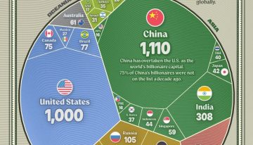 Los países con más multimillonarios del mundo, reunidos en un gráfico con un sorprendente ganador