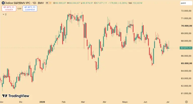 Bolsa mexicana cierra con pérdidas; acciones de Walmex encabezaron el descenso