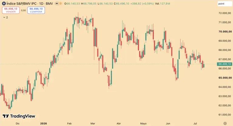 Bolsa mexicana termina la jornada con ganancias, pero registra un descenso semanal