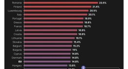 «Soy español, ¿a qué quieres que te gane?»: el ranking del paro juvenil en Europa, en un desolador gráfico