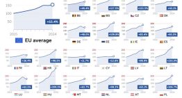 El precio de la vivienda en la UE se ha disparado en una década: el gráfico que lo revela país a país