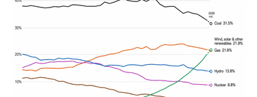 El gráfico más importante del año a nivel energético es este: por primera vez en la historia, las renovables superan al gas