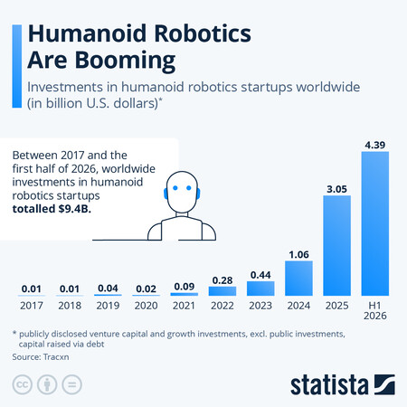 financiación robots humanoides