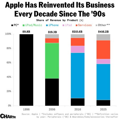 Apple Negocio Evolucion