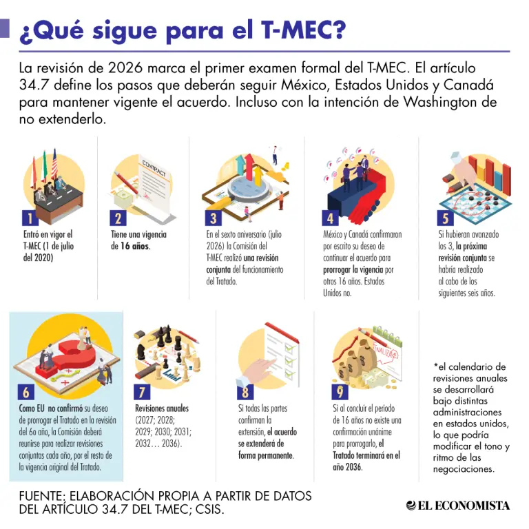 El verano que pone a prueba a Norteamérica: Consolidar ventaja competitiva del T-MEC, el gran reto