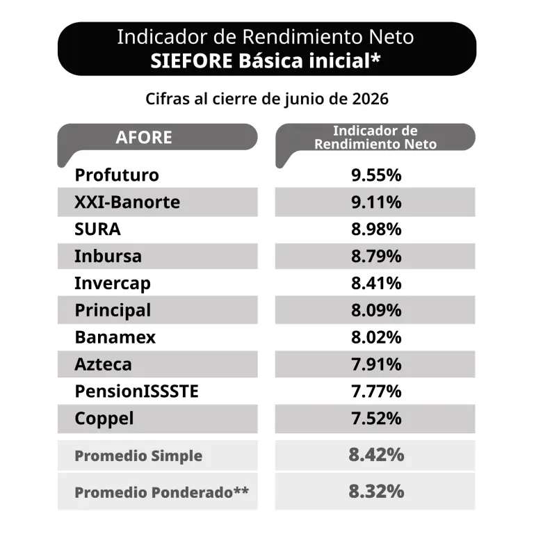 Después de la unificación de cuentas afore, ¿qué sigue para planear tu retiro?