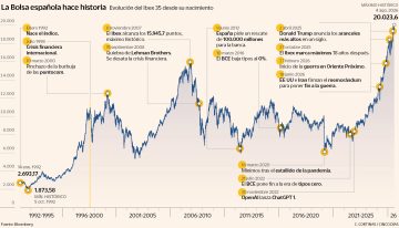 El Ibex conquista por primera vez los 20.000 puntos con unas Bolsas en nuevos máximos