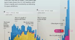 70 años de carrera espacial, explicados en tres gráficos: quién lanza más, desde dónde y con qué materiales