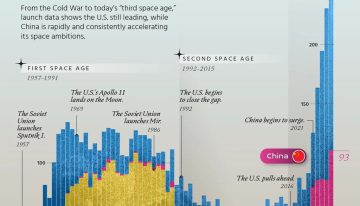 70 años de carrera espacial, explicados en tres gráficos: quién lanza más, desde dónde y con qué materiales