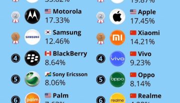 No hay marca de móviles que sea eterna, por muy exitosa que sea: así ha cambiado la cuota de mercado en casi 20 años