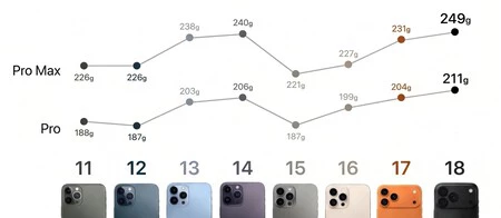 Evolucion Peso Iphone