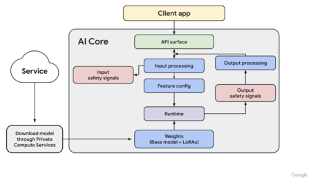 Aicore Architecture