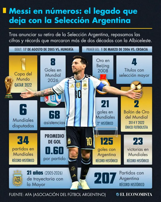 ¿Quién podrá alcanzar a Messi? Las cifras que deja como reto para Argentina