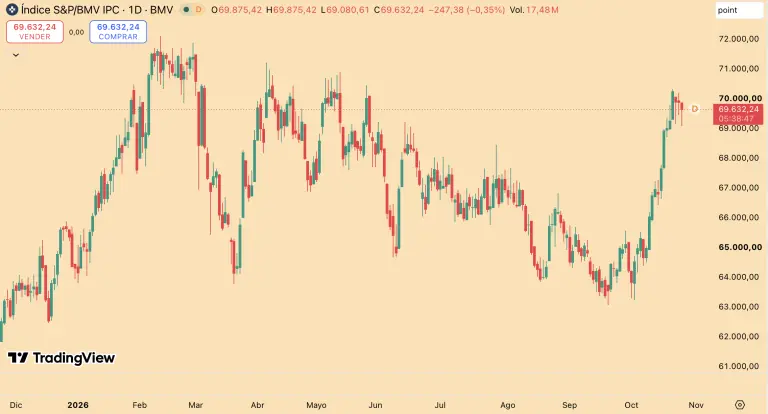 Bolsa mexicana inicia la semana con pérdidas; FEMSA encabeza el descenso