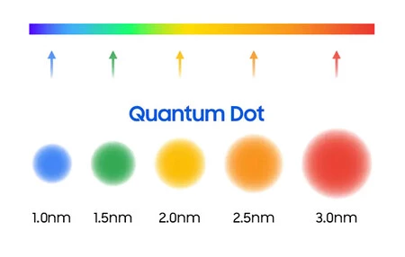 Quantum Dots