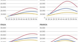 Estudiar más no rinde tanto aquí: en Alemania, tener un título universitario renta el triple que en España