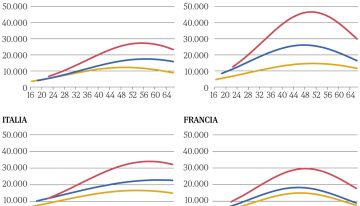 Estudiar más no rinde tanto aquí: en Alemania, tener un título universitario renta el triple que en España