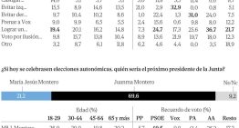 El doble freno al socialismo en Andalucía: el 50% se desmoviliza ante Montero y el 43% del PSOE ve presidente a Moreno