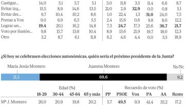 El doble freno al socialismo en Andalucía: el 50% se desmoviliza ante Montero y el 43% del PSOE ve presidente a Moreno