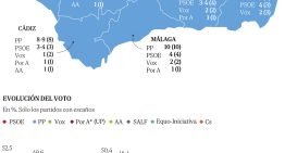 Montero repite el peor resultado histórico del PSOE andaluz mientras Moreno blinda su mayoría absoluta