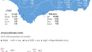 Montero repite el peor resultado histórico del PSOE andaluz mientras Moreno blinda su mayoría absoluta