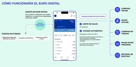 Funcionamiento del euro digital