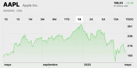 Acciones de Apple en el último año