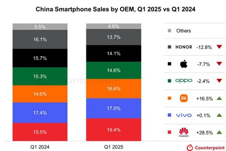 Evolución de las ventas de Smartphone en China según Counterpoint