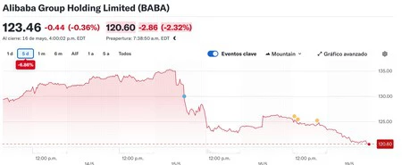 Acciones de Alibaba tras conocer la preocupación estadounidense