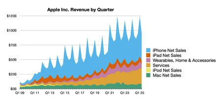 Resultados financieros Apple