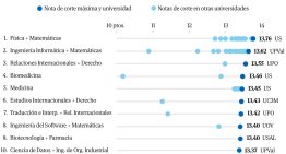 Buscador Selectividad: Consulta aquí todas las notas de corte de la prueba de acceso a la universidad