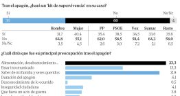 ¿Dónde le pilló el apagón? Al 27% en el trabajo, el 16% en la calle… y la mayor preocupación era el congelador
