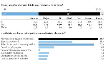 ¿Dónde le pilló el apagón? Al 27% en el trabajo, el 16% en la calle… y la mayor preocupación era el congelador
