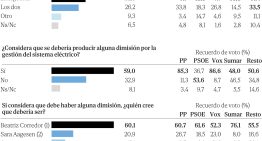 Los españoles exigen dimisiones por el apagón, condenan a Corredor y culpan a Sánchez de una información insuficiente