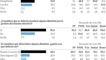 Los españoles exigen dimisiones por el apagón, condenan a Corredor y culpan a Sánchez de una información insuficiente