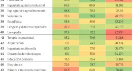 La mitad de los jóvenes graduados en Derecho, ADE o Economía trabaja en empleos para los que no hubiera hecho falta estudiar una carrera