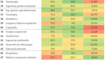 La mitad de los jóvenes graduados en Derecho, ADE o Economía trabaja en empleos para los que no hubiera hecho falta estudiar una carrera