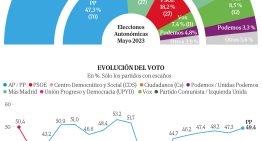 Ayuso establece un nuevo techo con la izquierda bloqueada: alcanza los 73 escaños y Óscar López apenas aprovecha el hundimiento de Más Madrid y Podemos
