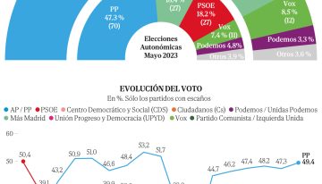 Ayuso establece un nuevo techo con la izquierda bloqueada: alcanza los 73 escaños y Óscar López apenas aprovecha el hundimiento de Más Madrid y Podemos