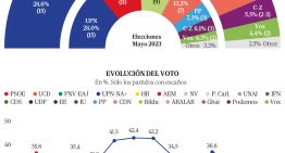 Bildu escala en Navarra hasta las puertas del Gobierno y presiona a la socialista a Chivite