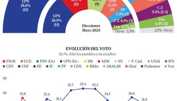 Bildu escala en Navarra hasta las puertas del Gobierno y presiona a la socialista a Chivite