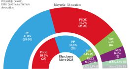 El PSOE se hunde en Extremadura con su peor dato histórico en pleno aforamiento exprés de Gallardo