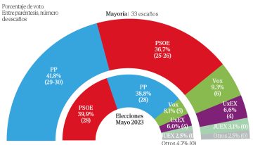 El PSOE se hunde en Extremadura con su peor dato histórico en pleno aforamiento exprés de Gallardo