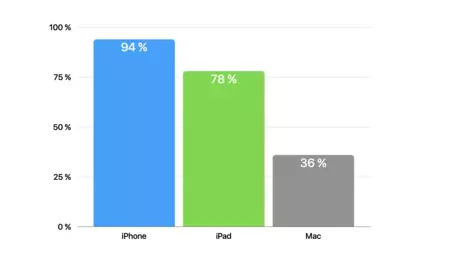 Dispositivos que tienen los usuarios de Apple según el estudio de CIRP