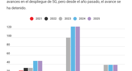 El desarrollo de redes 5G se estanca en México