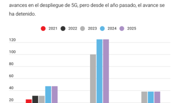El desarrollo de redes 5G se estanca en México