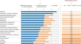 Cómo elegir carrera: estos son los grados con mayor tasa de contratación y sueldo